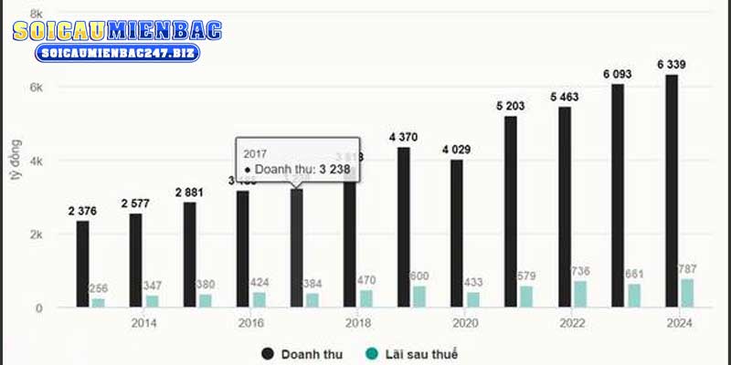 Xổ số TP HCM ghi nhận mức lãi kỷ lục, vượt xa kỳ vọng